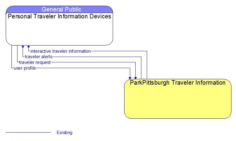 Personal Traveler Information Devices to ParkPittsburgh Traveler Information Interface Diagram