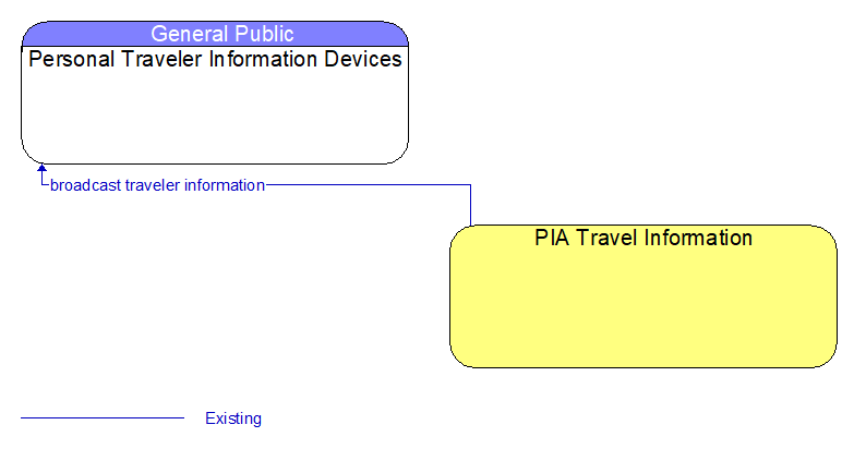 Personal Traveler Information Devices to PIA Travel Information Interface Diagram