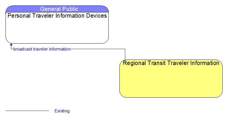 Personal Traveler Information Devices to Regional Transit Traveler Information Interface Diagram