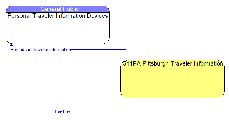 Personal Traveler Information Devices to 511PA Pittsburgh Traveler Information Interface Diagram
