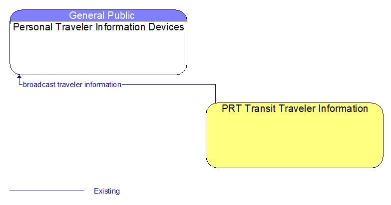 Personal Traveler Information Devices to PRT Transit Traveler Information Interface Diagram