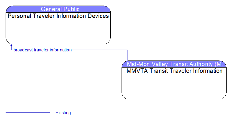 Personal Traveler Information Devices to MMVTA Transit Traveler Information Interface Diagram