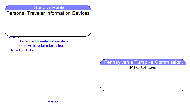 Personal Traveler Information Devices to PTC Offices Interface Diagram