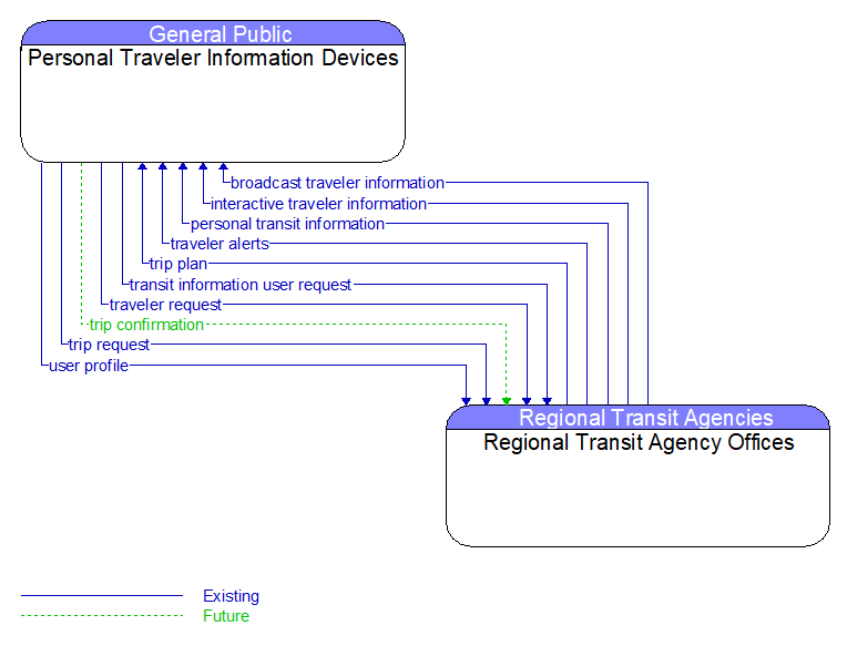 Personal Traveler Information Devices to Regional Transit Agency Offices Interface Diagram