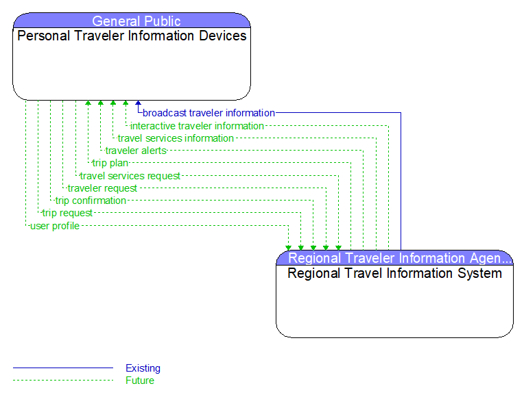 Personal Traveler Information Devices to Regional Travel Information System Interface Diagram