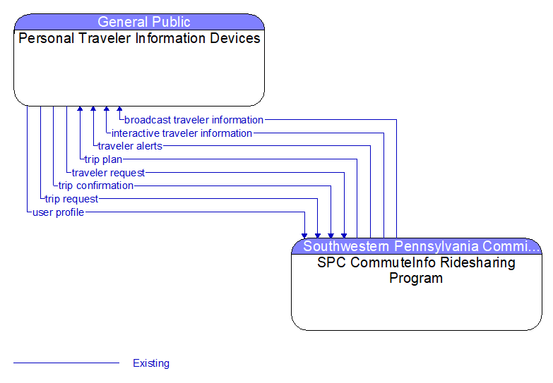 Personal Traveler Information Devices to SPC CommuteInfo Ridesharing Program Interface Diagram