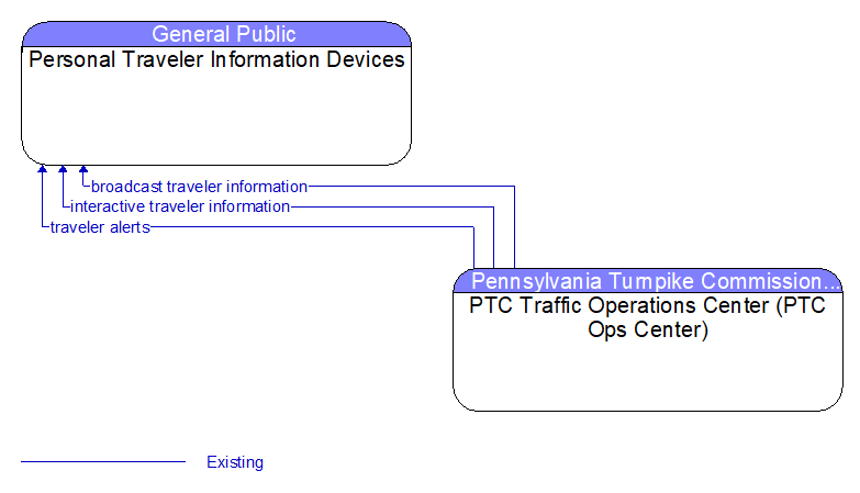 Personal Traveler Information Devices to PTC Traffic Operations Center (PTC Ops Center) Interface Diagram