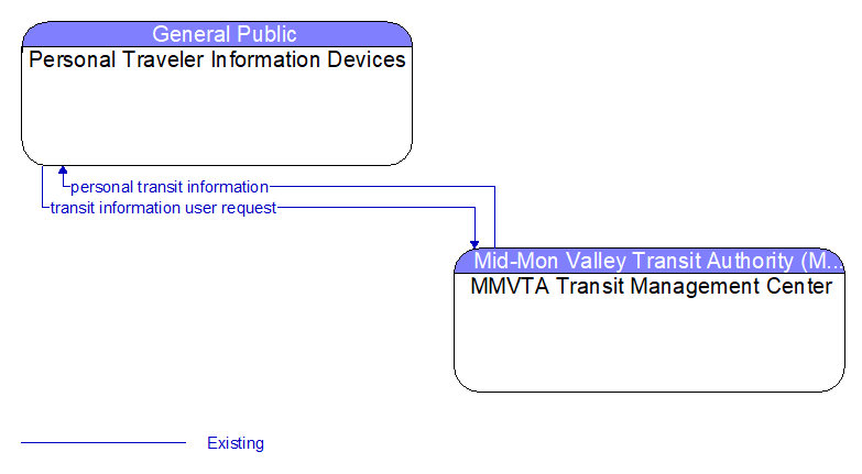 Personal Traveler Information Devices to MMVTA Transit Management Center Interface Diagram