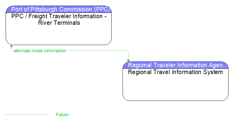 PPC / Freight Traveler Information - River Terminals to Regional Travel Information System Interface Diagram