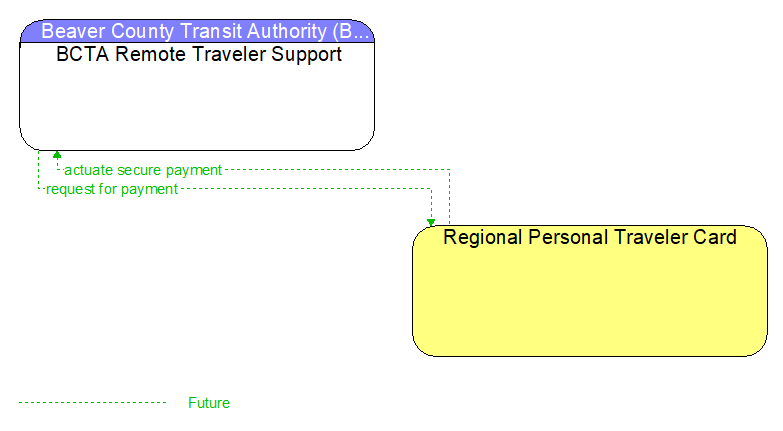 BCTA Remote Traveler Support to Regional Personal Traveler Card Interface Diagram