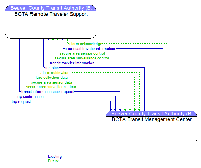 BCTA Remote Traveler Support to BCTA Transit Management Center Interface Diagram