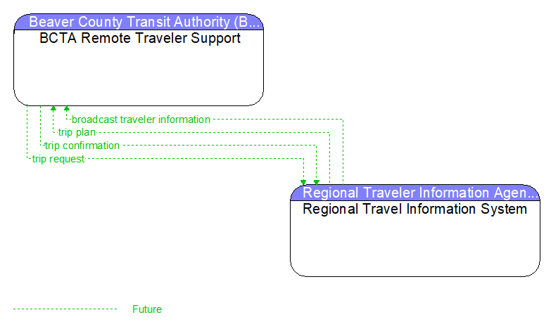 BCTA Remote Traveler Support to Regional Travel Information System Interface Diagram