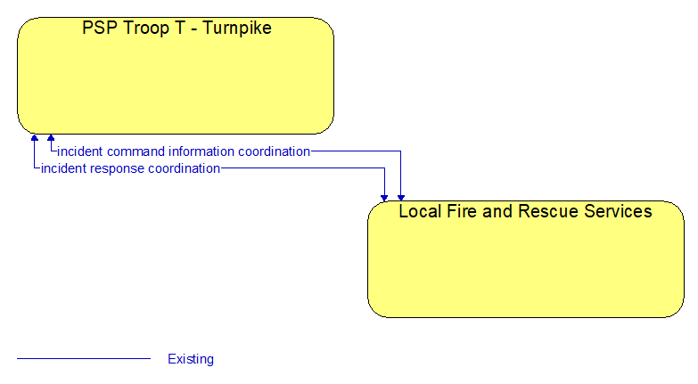 PSP Troop T - Turnpike to Local Fire and Rescue Services Interface Diagram
