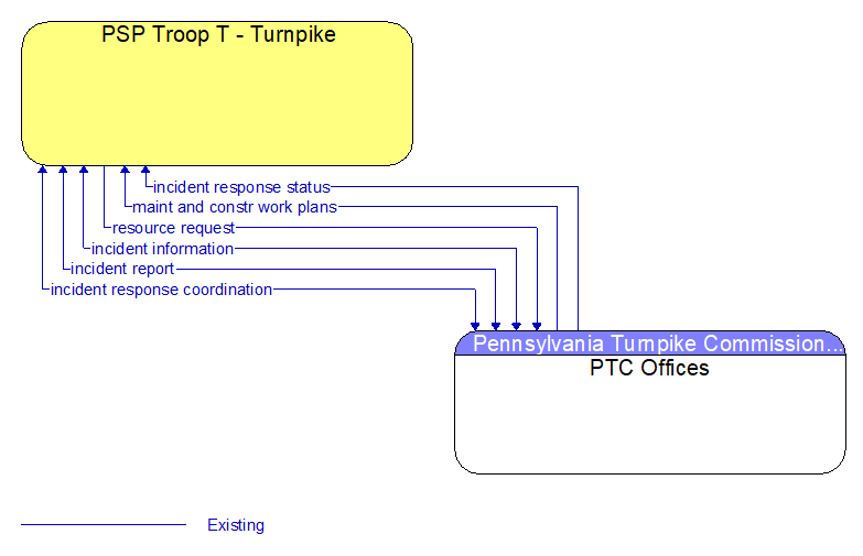 PSP Troop T - Turnpike to PTC Offices Interface Diagram