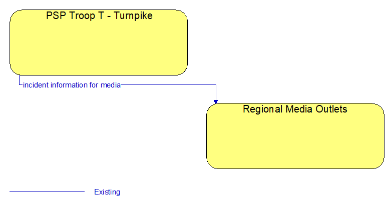 PSP Troop T - Turnpike to Regional Media Outlets Interface Diagram