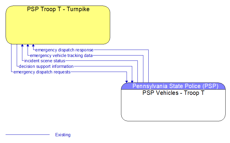 PSP Troop T - Turnpike to PSP Vehicles - Troop T Interface Diagram