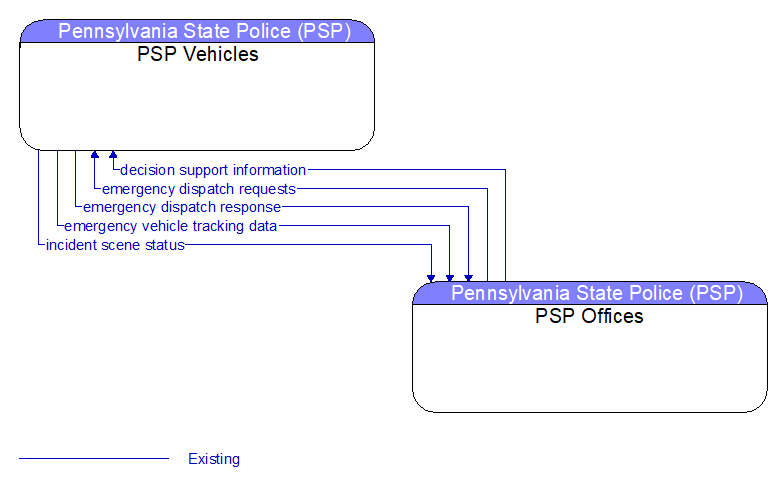 PSP Vehicles to PSP Offices Interface Diagram