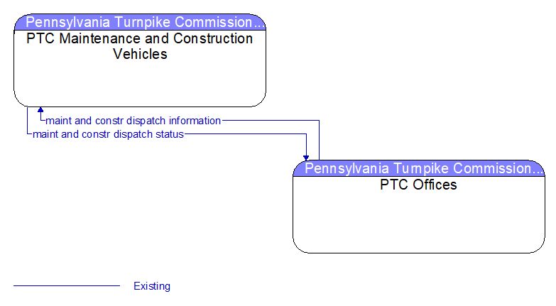 PTC Maintenance and Construction Vehicles to PTC Offices Interface Diagram