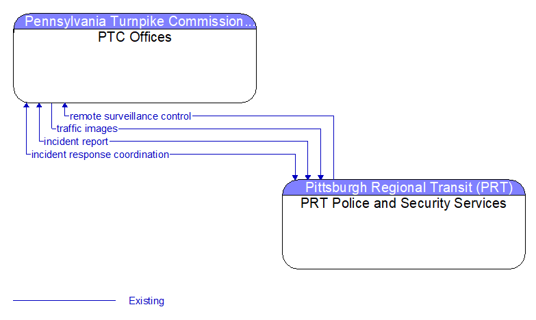 PTC Offices to PRT Police and Security Services Interface Diagram