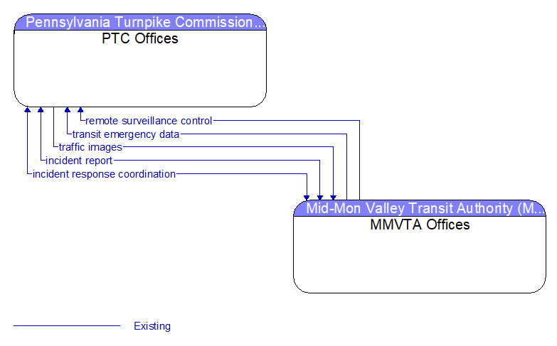 PTC Offices to MMVTA Offices Interface Diagram