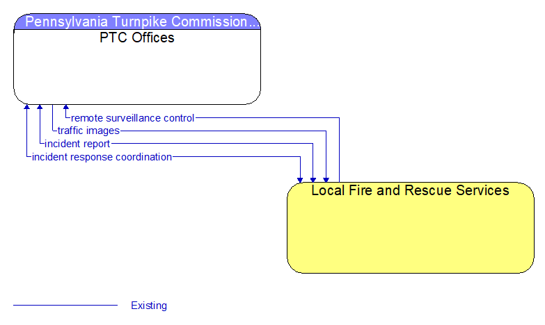 PTC Offices to Local Fire and Rescue Services Interface Diagram