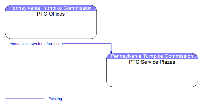 PTC Offices to PTC Service Plazas Interface Diagram