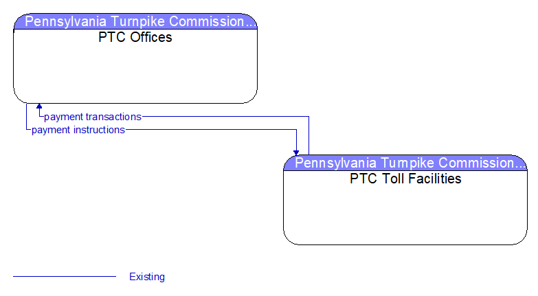 PTC Offices to PTC Toll Facilities Interface Diagram