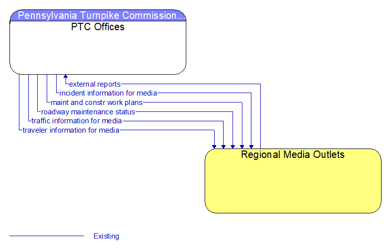 PTC Offices to Regional Media Outlets Interface Diagram