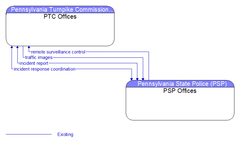 PTC Offices to PSP Offices Interface Diagram