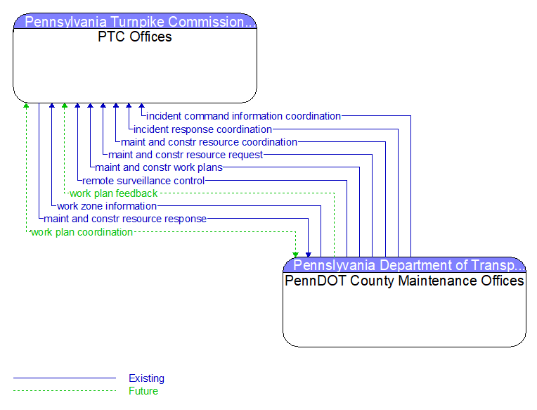 PTC Offices to PennDOT County Maintenance Offices Interface Diagram