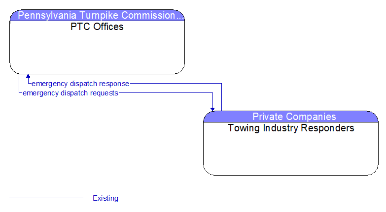 PTC Offices to Towing Industry Responders Interface Diagram