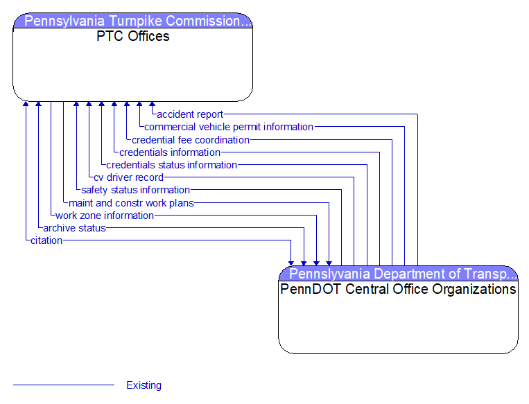 PTC Offices to PennDOT Central Office Organizations Interface Diagram