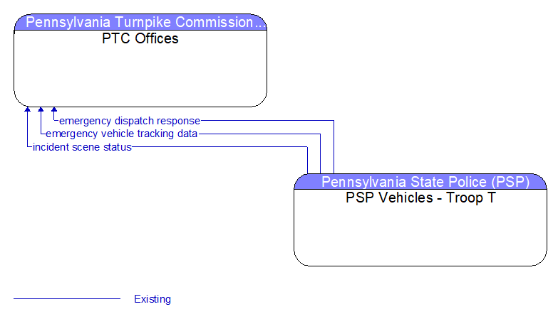 PTC Offices to PSP Vehicles - Troop T Interface Diagram