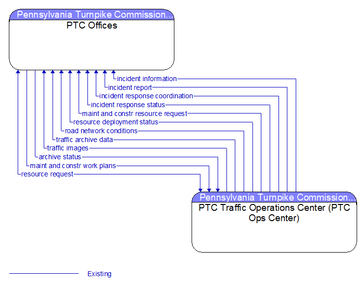 PTC Offices to PTC Traffic Operations Center (PTC Ops Center) Interface Diagram