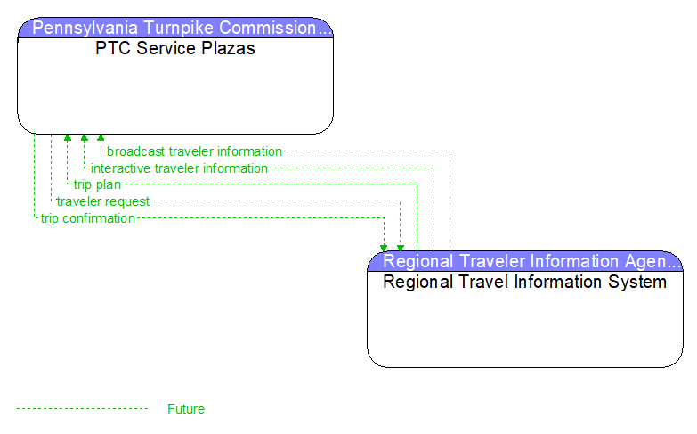 PTC Service Plazas to Regional Travel Information System Interface Diagram