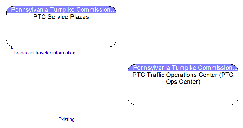 PTC Service Plazas to PTC Traffic Operations Center (PTC Ops Center) Interface Diagram