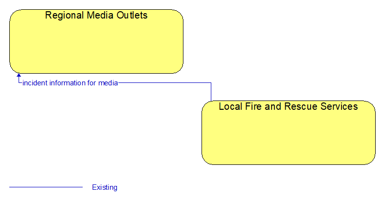 Regional Media Outlets to Local Fire and Rescue Services Interface Diagram