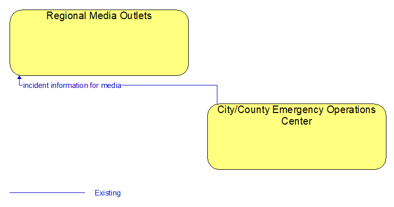 Regional Media Outlets to City/County Emergency Operations Center Interface Diagram