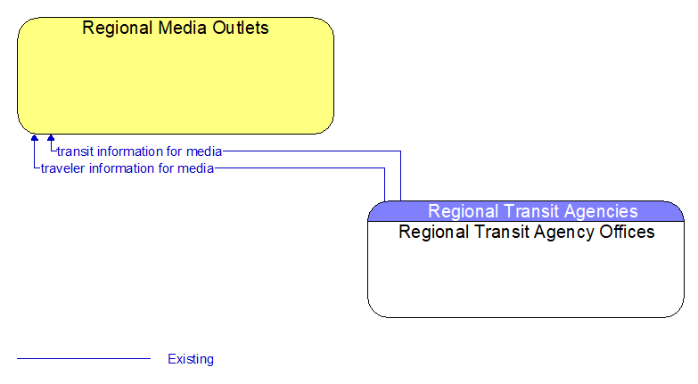 Regional Media Outlets to Regional Transit Agency Offices Interface Diagram