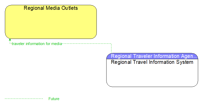 Regional Media Outlets to Regional Travel Information System Interface Diagram