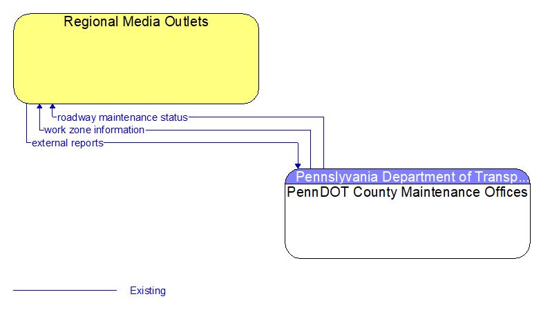 Regional Media Outlets to PennDOT County Maintenance Offices Interface Diagram