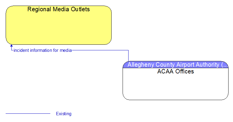 Regional Media Outlets to ACAA Offices Interface Diagram