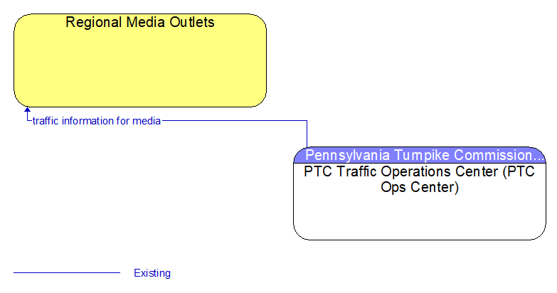 Regional Media Outlets to PTC Traffic Operations Center (PTC Ops Center) Interface Diagram