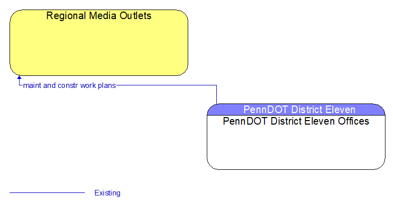 Regional Media Outlets to PennDOT District Eleven Offices Interface Diagram