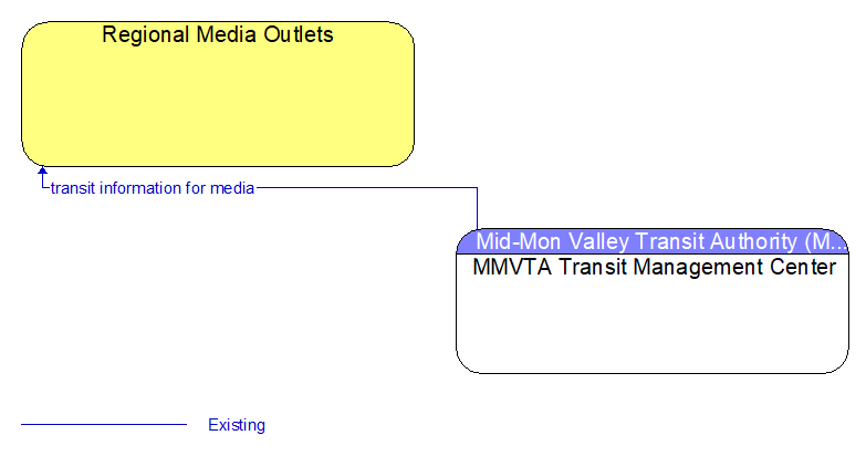 Regional Media Outlets to MMVTA Transit Management Center Interface Diagram