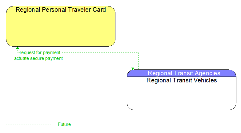 Regional Personal Traveler Card to Regional Transit Vehicles Interface Diagram