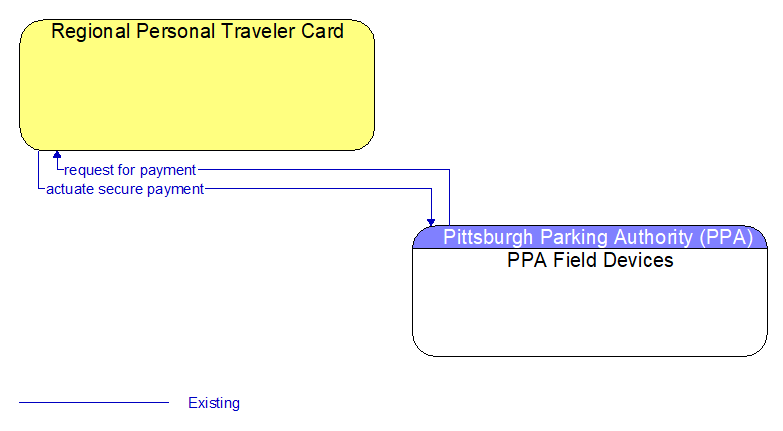 Regional Personal Traveler Card to PPA Field Devices Interface Diagram