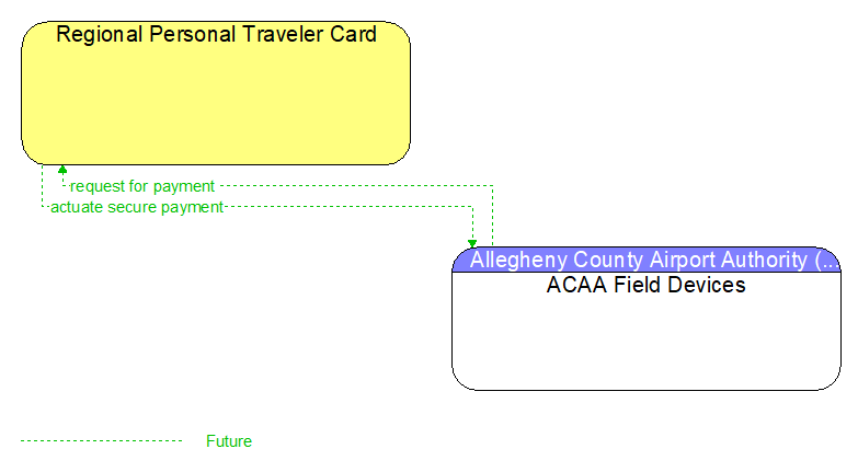 Regional Personal Traveler Card to ACAA Field Devices Interface Diagram
