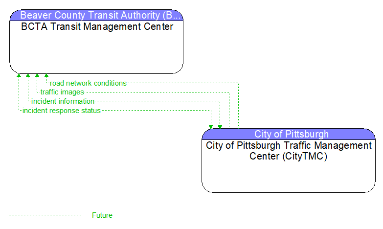 BCTA Transit Management Center to City of Pittsburgh Traffic Management Center (CityTMC) Interface Diagram