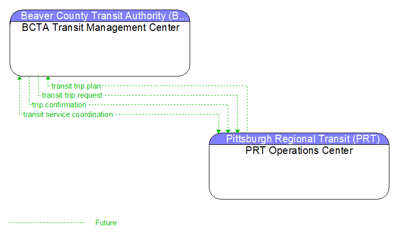 BCTA Transit Management Center to PRT Operations Center Interface Diagram